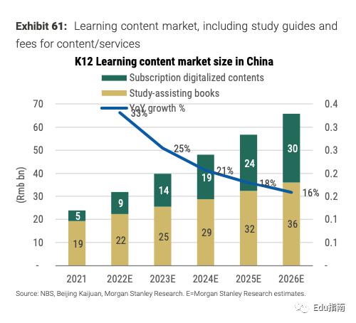 未来 5 年，智能学习硬件将以 18% 的年复合增长率增长