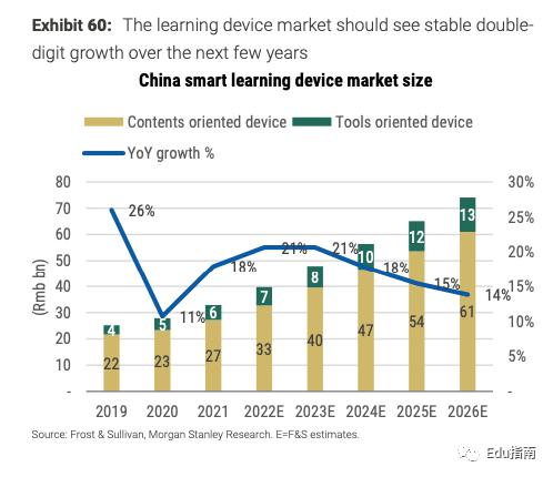 未来 5 年，智能学习硬件将以 18% 的年复合增长率增长