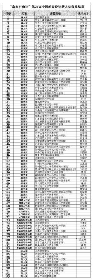 “赢家时尚杯”第27届中国时装设计新人奖评选颁奖典礼隆重揭晓