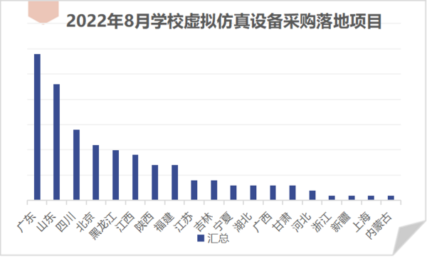 2022年8月学校虚拟仿真技术采购总量增加 职业教育占比达49%