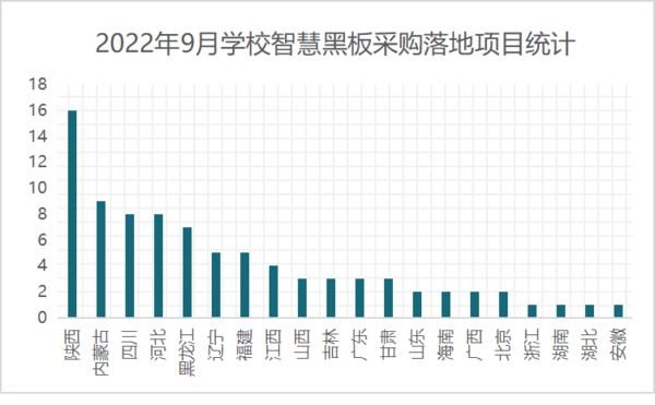 2022年9月学校智慧黑板采购出现回落 陕西采购稳居首位