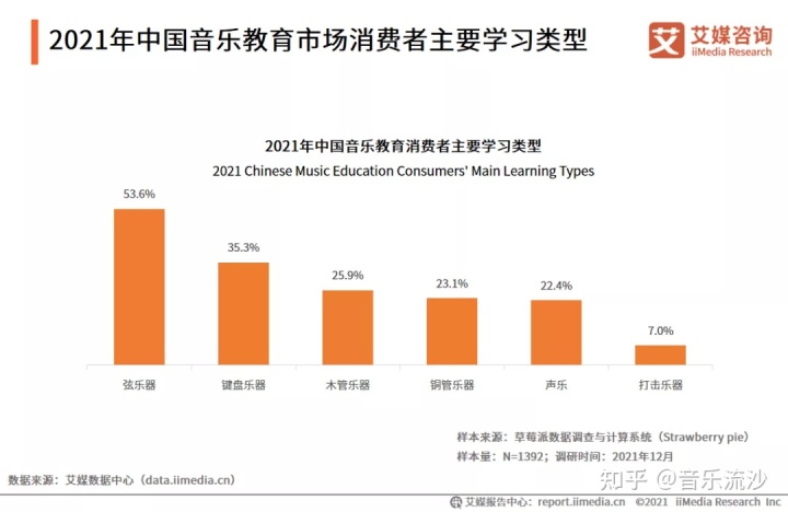 2021年中国音乐教育市场规模达1133.8亿元，预计2023年达1616.7亿元
