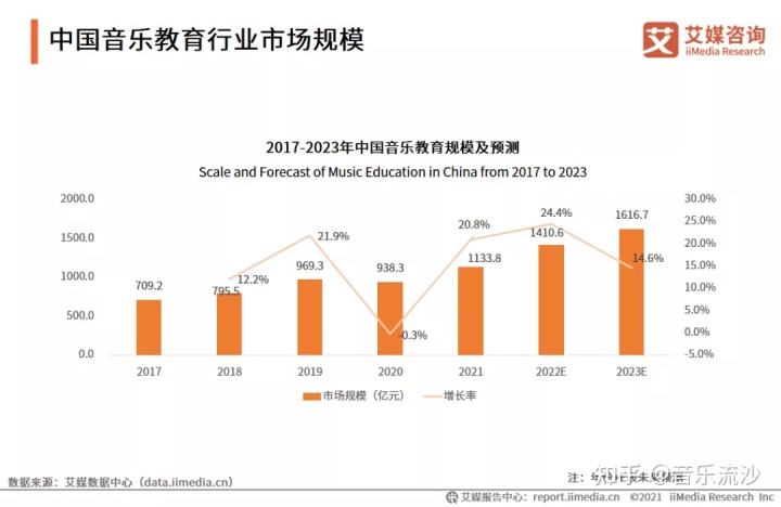 2021年中国音乐教育市场规模达1133.8亿元，预计2023年达1616.7亿元