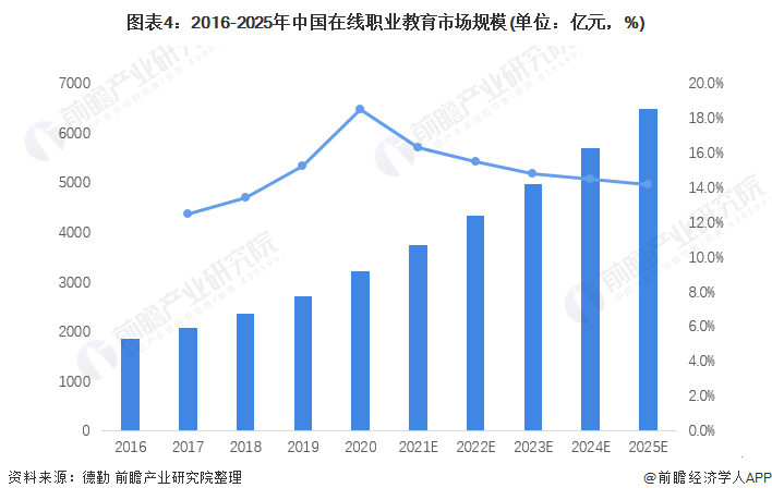 2022年中国职业教育行业市场规模及竞争格局分析 在线职业教育市场高速发展