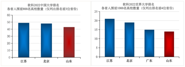 山东教育这十年|高等教育高质量发展积厚成势