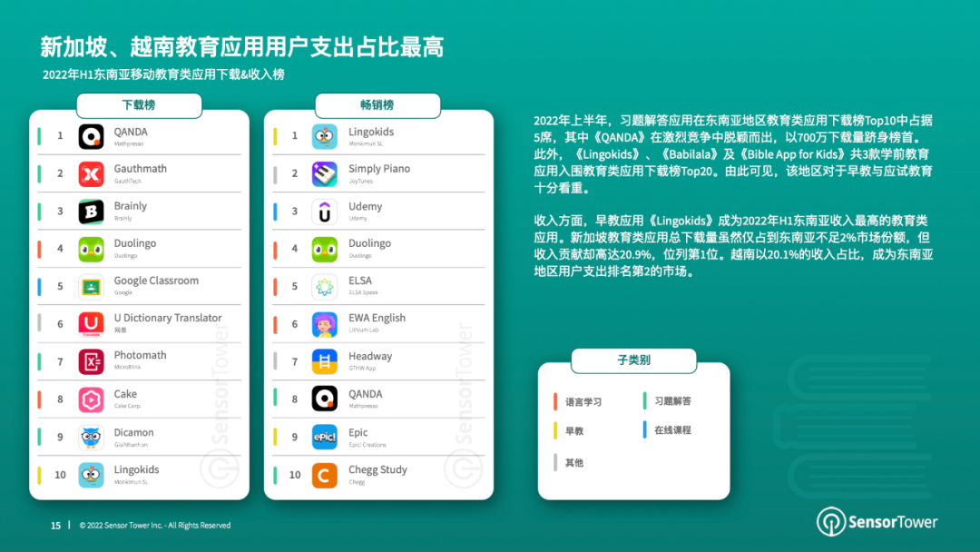2022年全球教育类应用市场洞察：北美市场收入占比超50%，亚洲市场快速成长