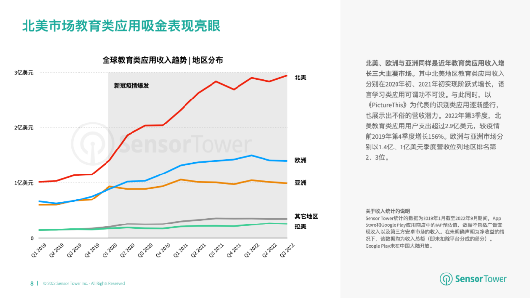 2022年全球教育类应用市场洞察：北美市场收入占比超50%，亚洲市场快速成长