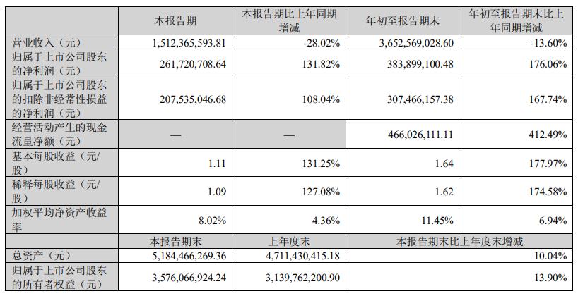 鸿合科技2022年Q3营收15.12亿元，毛利率、净利率均同比上升
