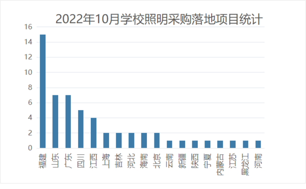 2022年10月学校照明采购继续回落 基础教育领域需求潜力较大