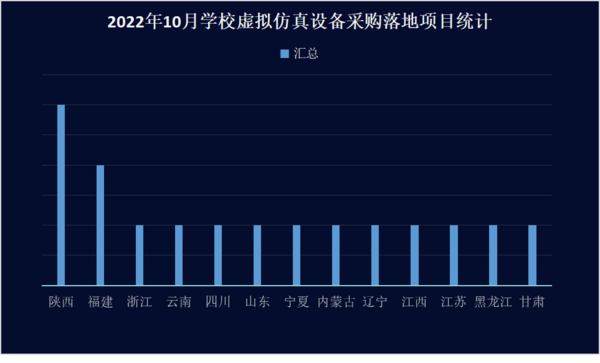 2022年10月学校虚拟仿真采购 陕西、福建、浙江位列前三