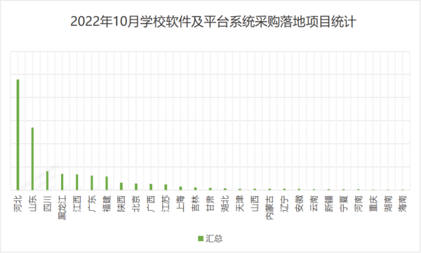 2022年10月学校软件系统采购 河北落地项目遥遥领先
