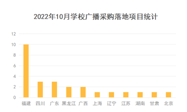 2022年10月学校广播采购规模继续缩减 基础教育领域采购需求较大