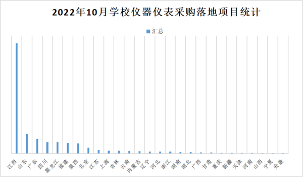 2022年10月学校仪器仪表采购 江西、山东、广东位列前三