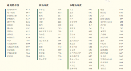 EF发布2022英语熟练度指标报告 中国中西部平均英语水平逐年增长