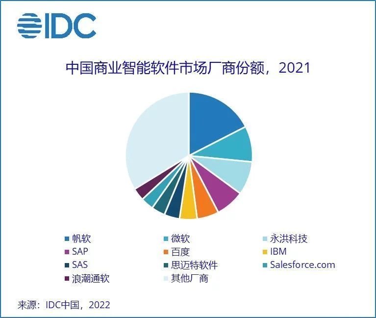 预计2026年中国商业智能软件市场规模将达20.2亿美元