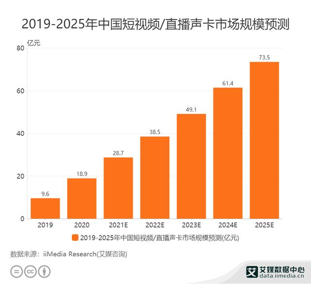 2025年中国短视频市场规模预计达73.5亿元