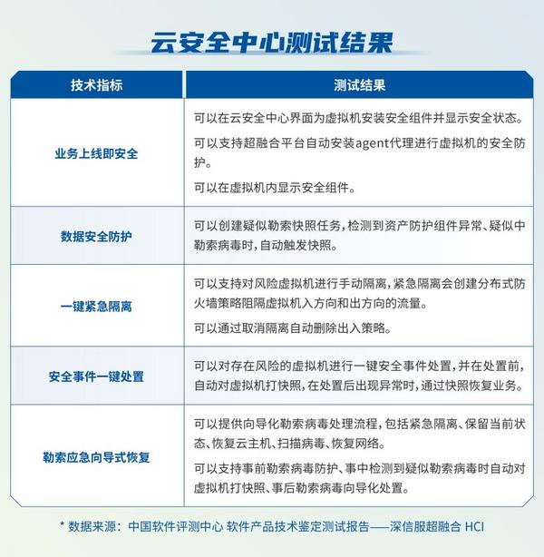 经中国软件评测中心技术鉴定测试，信服云超融合各项指标满足要求