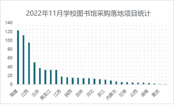 2022年11月学校图书馆采购规模再次攀升 数据库采购需求旺盛