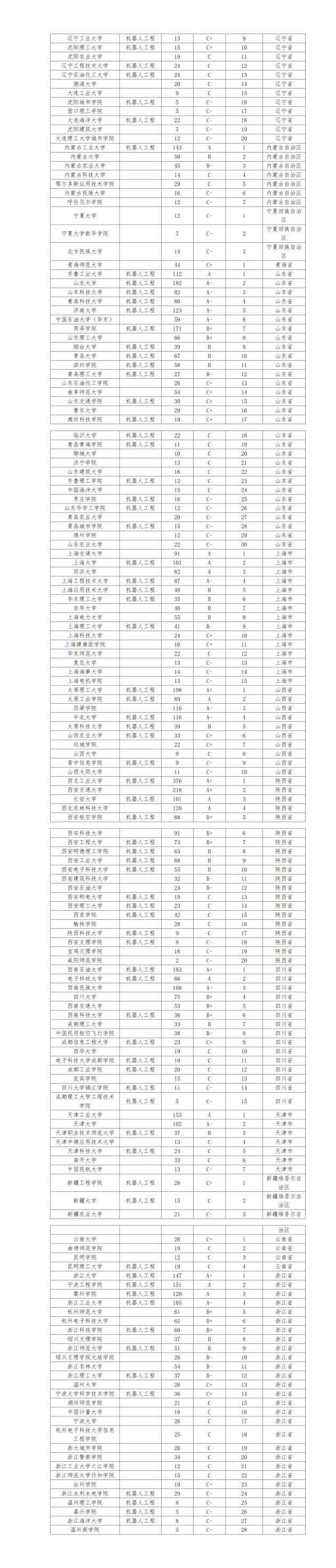 2022全国普通高校大学生机器人竞赛指数正式发布