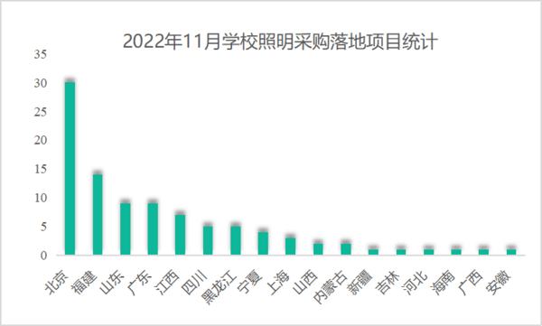 2022年11月学校照明采购规模大增 三个千万级大单重磅落地