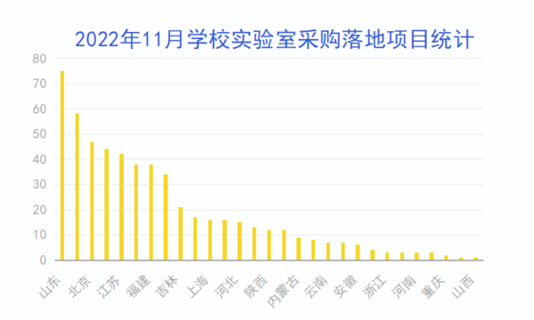 2022年11月学校实验室采购需求回升 山东省采购领跑全国