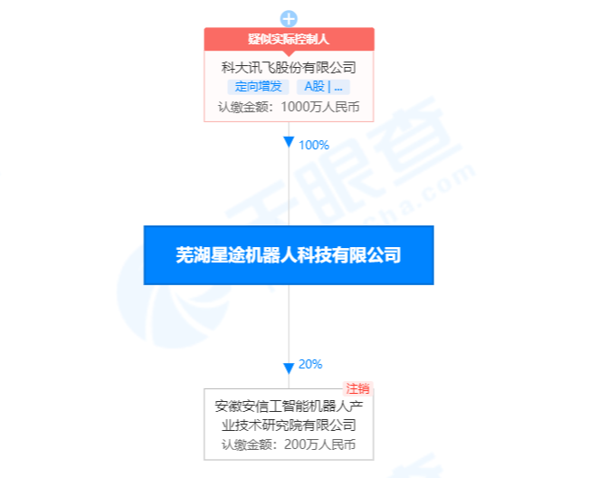 科大讯飞收购芜湖星途机器人，持续推进“讯飞超脑2030计划”