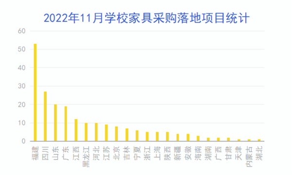 2022年11月学校家具采购规模攀升 4个千万级大单成功落地