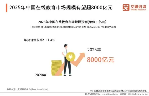 在线教育大利好！2025年中国在线教育市场规模有望超8000亿元！