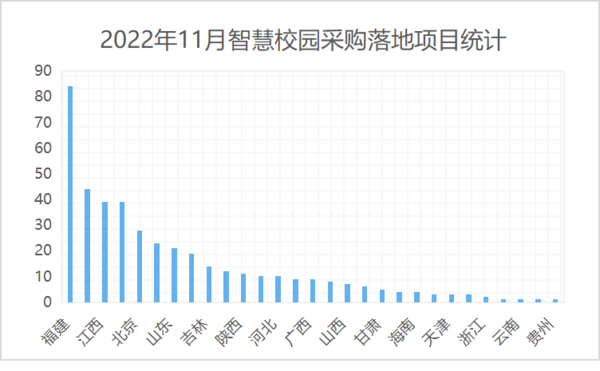 2022年11月智慧校园采购规模大增 11个千万级大单重磅落地