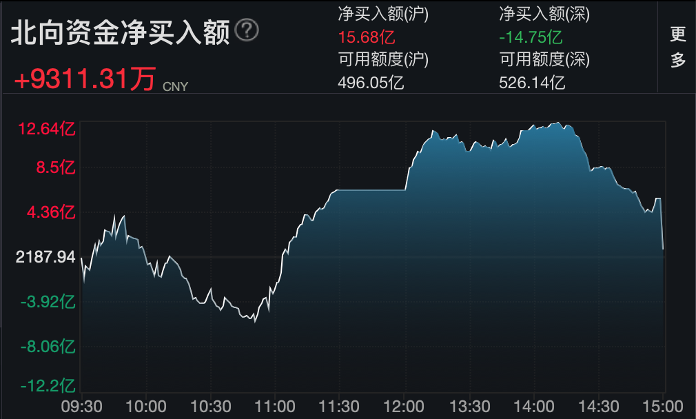 A股2022年收官！沪指全年跌超15%，数据确权概念活跃，大消费午后走强