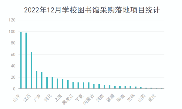 2022年12月学校图书馆采购需求回落 数字化资源采购占六成