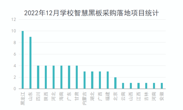 2022年12月学校智慧黑板采购规模上升 千万级大单落地基础教育领域