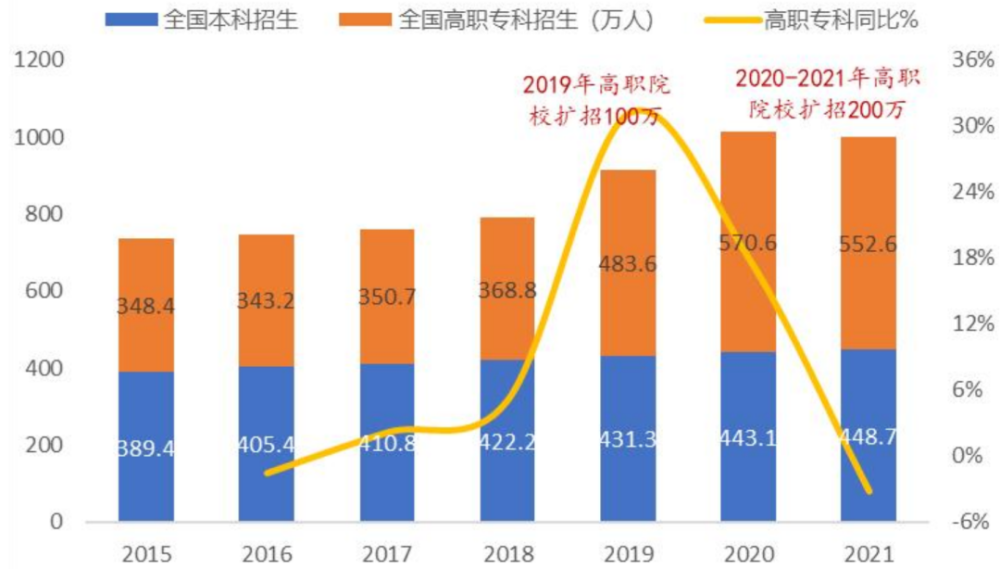 教育行业研究之职业教育——乘时代东风享政策红利，民办高等职业教育迎来春天