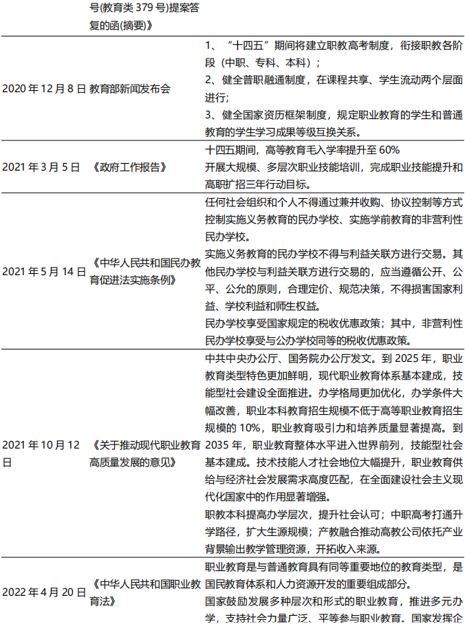 教育行业研究之职业教育——乘时代东风享政策红利，民办高等职业教育迎来春天