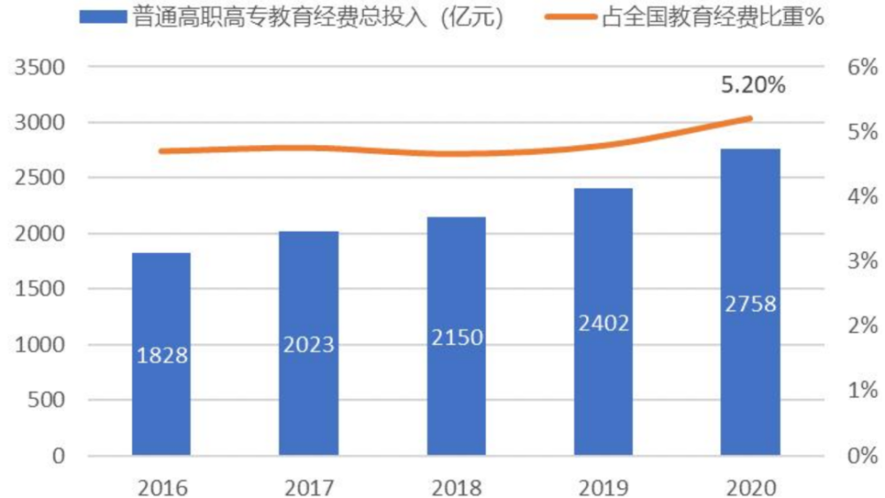 教育行业研究之职业教育——乘时代东风享政策红利，民办高等职业教育迎来春天