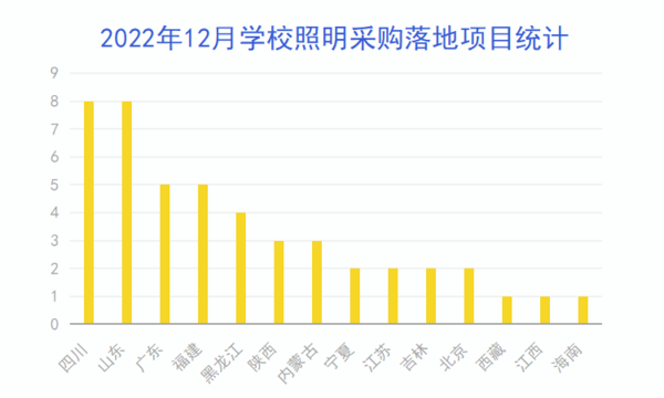 2022年12月学校照明采购需求萎缩 项目落地数量减半