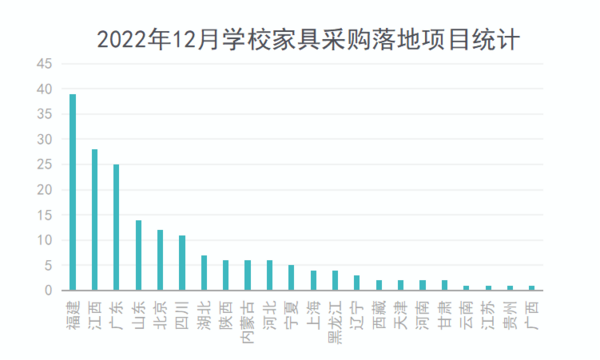 2022年12月学校家具采购需求回落 高教领域一跃成为采购主力