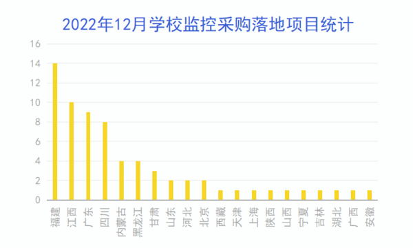 2022年12月学校监控采购需求回落 基础教育领域采购占四成