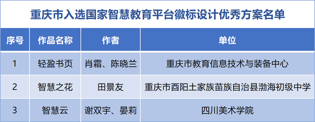 喜讯！重庆市3件设计入选国家智慧教育平台徽标设计优秀方案