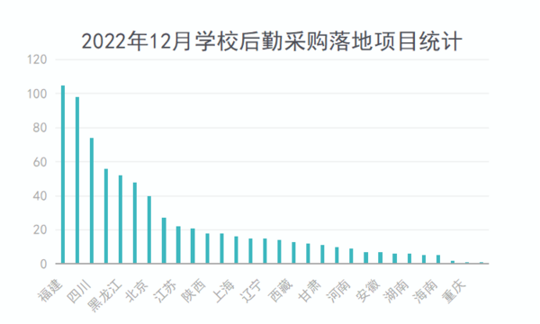 4.7亿元大单落地！2022年12月学校后勤采购规模大幅攀升