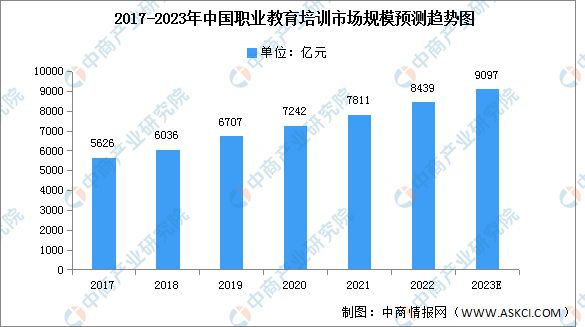 2023年中国职业教育培训市场规模及结构预测分析