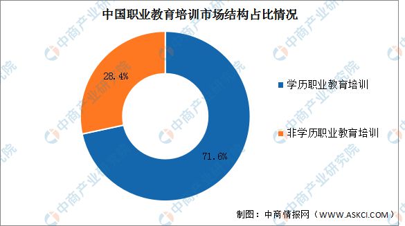 2023年中国职业教育培训市场规模及结构预测分析