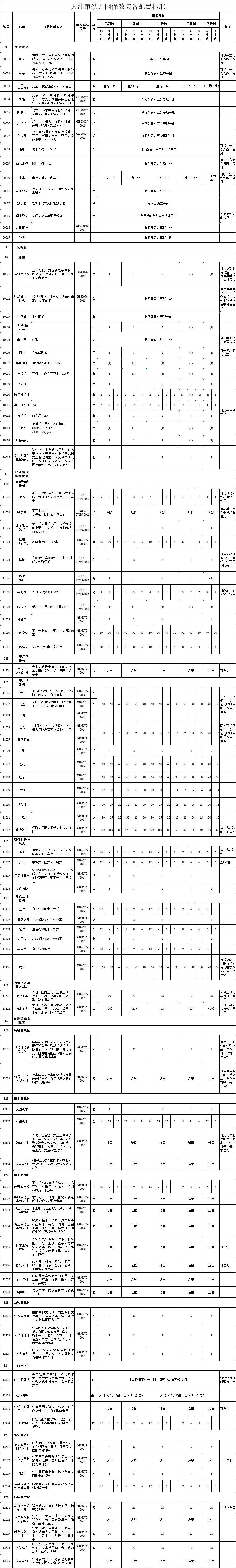 天津市印发幼儿园保教装备配置标准，必配幼儿安全监控系统