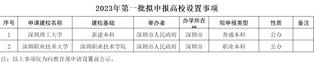 深圳职业技术学院更名深圳职业技术大学，转设为职业本科