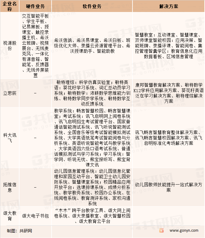 中国教育信息化设备市场竞争格局及市场趋势分析预测 