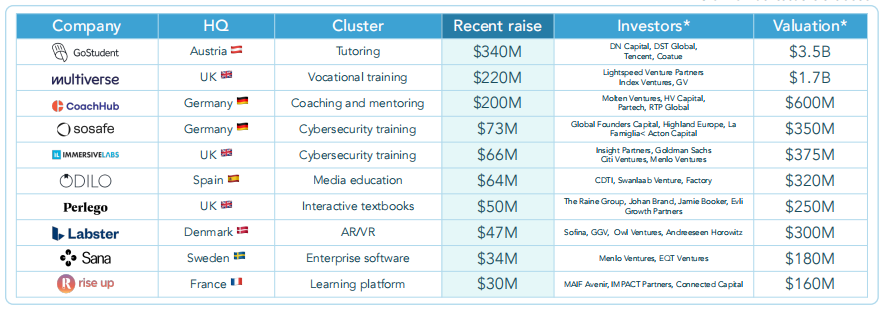 欧洲教育科技的2022：融资18亿美元，企业学习逆势增长，学前垫底