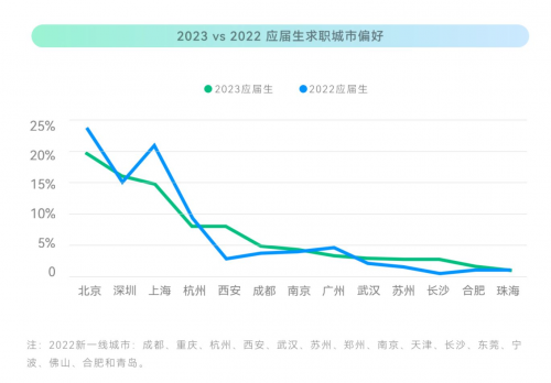 校招数字化加强：2023年春招83%的企业校招线上化