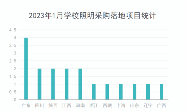 2023年1月学校照明采购需求回落显著 千万级大单落地1个