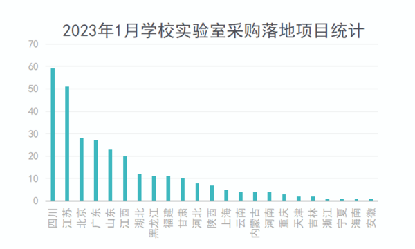 2023年1月学校实验室采购规模缩减显著 四川采购领跑全国