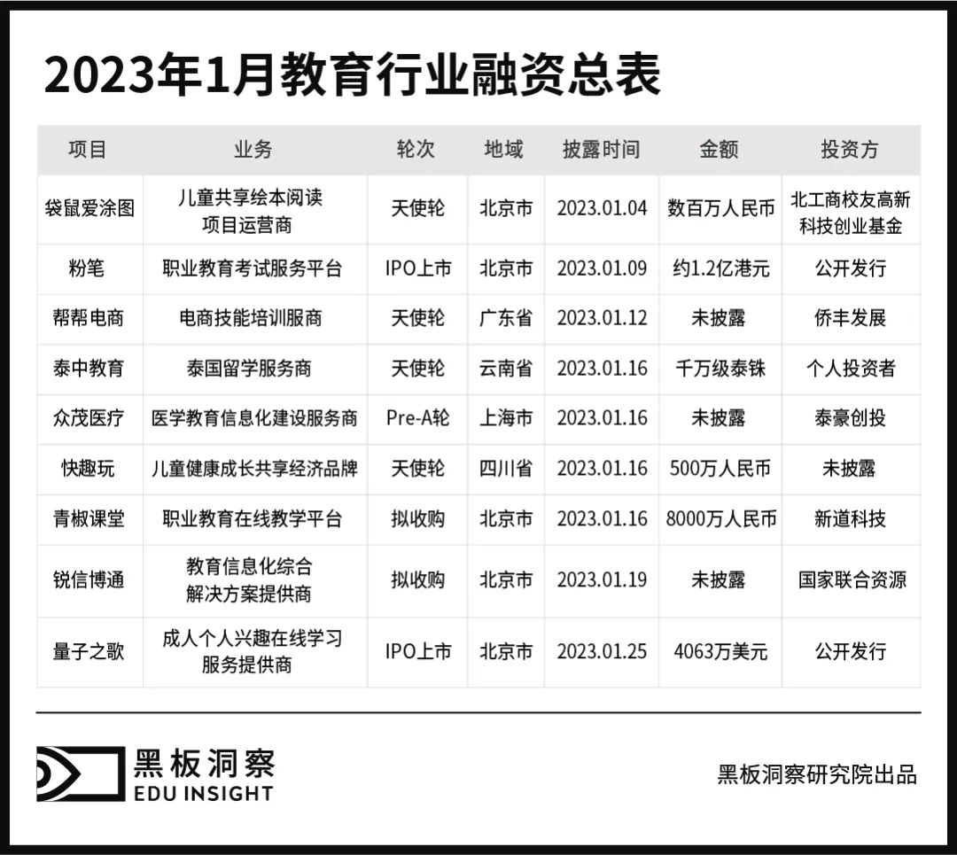 1月教育行业融资事件发生9起，职业教育赛道一马当先